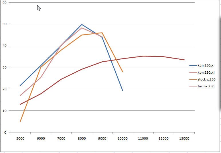 Yz250 Dyno Chart